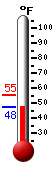 Currently: 49.1, Max: 55.2, Min: 49.1