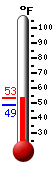 Currently: 49.3, Max: 50.7, Min: 48.7