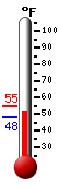 Currently: 49.6, Max: 54.9, Min: 47.7