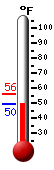Currently: 50.5, Max: 56.1, Min: 50.5