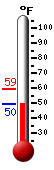 Currently: 50.9, Max: 59.2, Min: 50.9