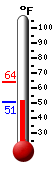 Currently: 51.6, Max: 64.0, Min: 50.5