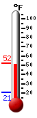 Currently: 52.0, Max: 52.0, Min: 20.8