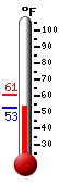 Currently: 52.9, Max: 61.0, Min: 52.9