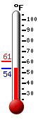Currently: 55.9, Max: 61.0, Min: 55.9