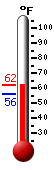 Currently: 56.3, Max: 62.1, Min: 56.3