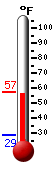 Currently: 57.0, Max: 57.0, Min: 28.8