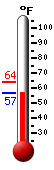 Currently: 57.7, Max: 63.9, Min: 57.7