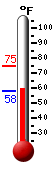 Currently: 59.0, Max: 74.8, Min: 58.3
