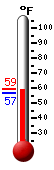 Currently: 59.2, Max: 59.4, Min: 56.8