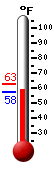 Currently: 59.4, Max: 62.6, Min: 57.6