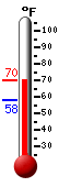 Currently: 61.2, Max: 64.0, Min: 57.7