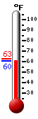 Currently: 61.5, Max: 63.0, Min: 61.5