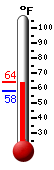 Currently: 63.5, Max: 63.9, Min: 58.3