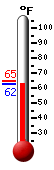 Currently: 64.0, Max: 64.8, Min: 64.0