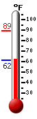 Currently: 64.6, Max: 89.1, Min: 63.1