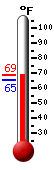 Currently: 67.5, Max: 67.6, Min: 65.3