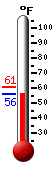 Currently: 67.6, Max: 70.2, Min: 66.9