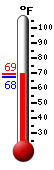 Currently: 68.5, Max: 69.3, Min: 67.6