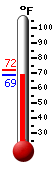 Currently: 68.7, Max: 71.8, Min: 68.7