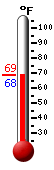 Currently: 69.1, Max: 79.2, Min: 57.9