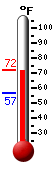 Currently: 69.3, Max: 69.3, Min: 56.7