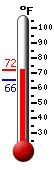 Currently: 69.6, Max: 69.6, Min: 65.5