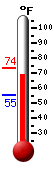 Currently: 70.0, Max: 73.6, Min: 55.4