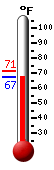 Currently: 70.3, Max: 71.1, Min: 70.3