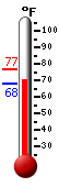 Currently: 70.5, Max: 77.0, Min: 67.8