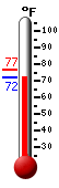 Currently: 72.0, Max: 76.6, Min: 72.0