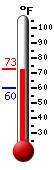 Currently: 72.3, Max: 73.0, Min: 59.9