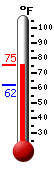 Currently: 72.5, Max: 72.5, Min: 62.2