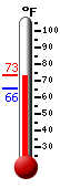 Currently: 72.9, Max: 73.2, Min: 65.5