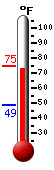 Currently: 73.4, Max: 74.7, Min: 48.6