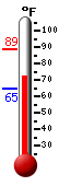 Currently: 73.8, Max: 88.9, Min: 64.8