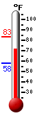 Currently: 73.9, Max: 83.1, Min: 57.7