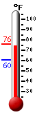 Currently: 74.7, Max: 76.3, Min: 60.4