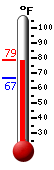Currently: 74.8, Max: 78.8, Min: 66.9