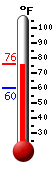 Currently: 75.0, Max: 76.1, Min: 60.3