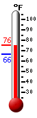 Currently: 75.2, Max: 75.2, Min: 66.4