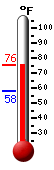 Currently: 75.4, Max: 75.4, Min: 58.3