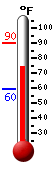 Currently: 75.6, Max: 90.3, Min: 59.5