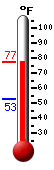 Currently: 75.7, Max: 75.9, Min: 52.9