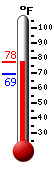 Currently: 75.9, Max: 75.9, Min: 69.1