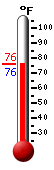 Currently: 76.5, Max: 86.4, Min: 67.8
