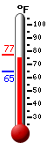Currently: 76.8, Max: 77.2, Min: 64.8