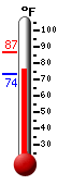 Currently: 77.0, Max: 86.5, Min: 73.6