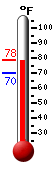 Currently: 77.7, Max: 77.7, Min: 69.8