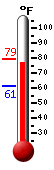 Currently: 78.3, Max: 79.2, Min: 61.2